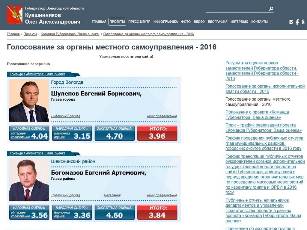 Глава Вологды Евгений Шулепов стал победителем проекта «Команда Губернатора: Ваша оценка» среди руководителей городов и районов